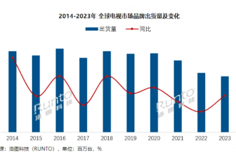 2023年全球电视市场出货量创十年新低