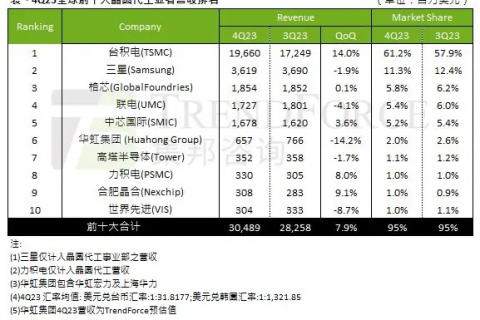 2023q4 全球晶圆代工营收 top10