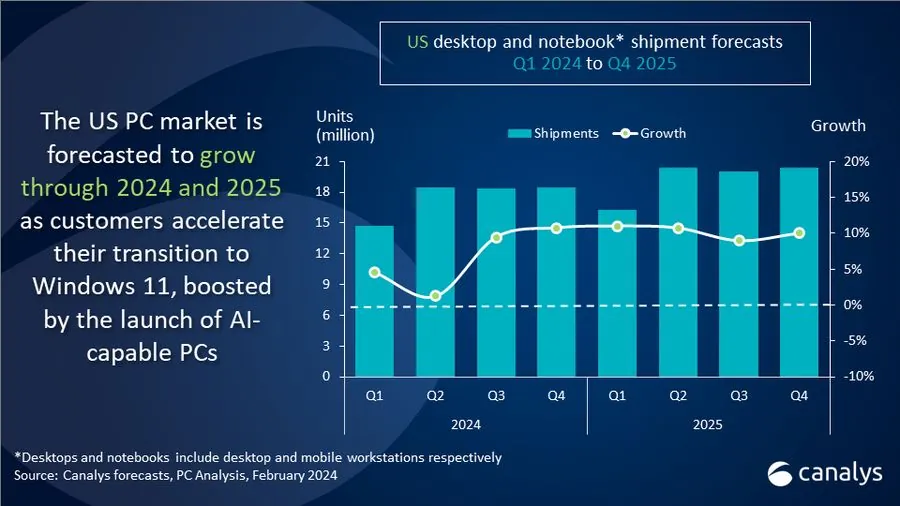 2023q4 美国 pc 报告